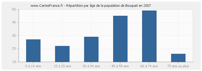 Répartition par âge de la population de Bouquet en 2007