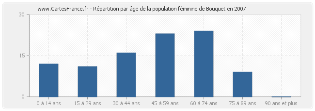 Répartition par âge de la population féminine de Bouquet en 2007