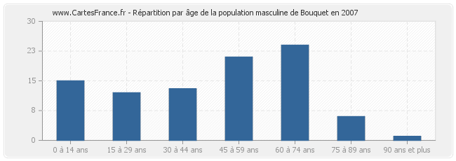 Répartition par âge de la population masculine de Bouquet en 2007