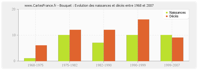 Bouquet : Evolution des naissances et décès entre 1968 et 2007