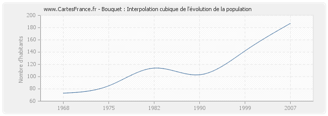 Bouquet : Interpolation cubique de l'évolution de la population