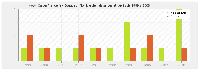 Bouquet : Nombre de naissances et décès de 1999 à 2008