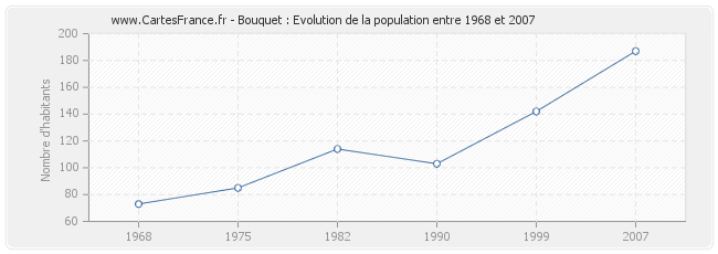 Population Bouquet