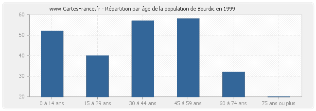 Répartition par âge de la population de Bourdic en 1999