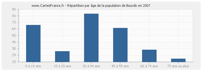 Répartition par âge de la population de Bourdic en 2007