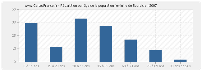 Répartition par âge de la population féminine de Bourdic en 2007