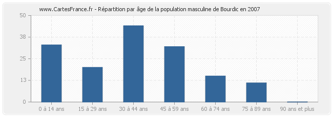 Répartition par âge de la population masculine de Bourdic en 2007