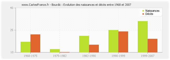 Bourdic : Evolution des naissances et décès entre 1968 et 2007