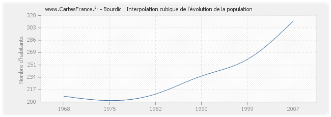 Bourdic : Interpolation cubique de l'évolution de la population
