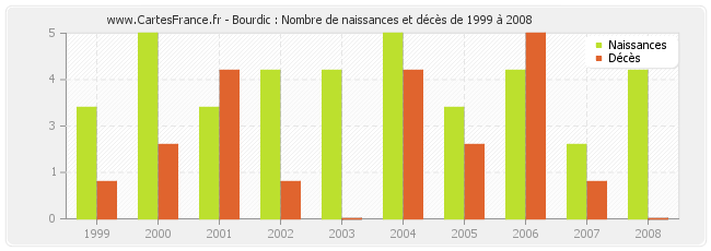 Bourdic : Nombre de naissances et décès de 1999 à 2008