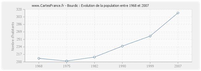 Population Bourdic