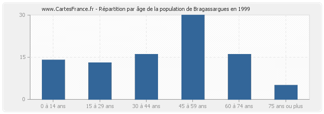 Répartition par âge de la population de Bragassargues en 1999