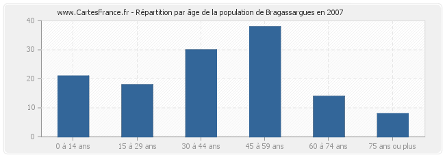 Répartition par âge de la population de Bragassargues en 2007