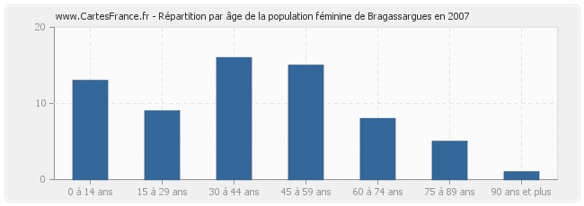 Répartition par âge de la population féminine de Bragassargues en 2007