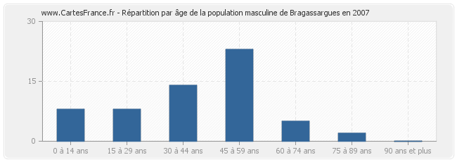 Répartition par âge de la population masculine de Bragassargues en 2007