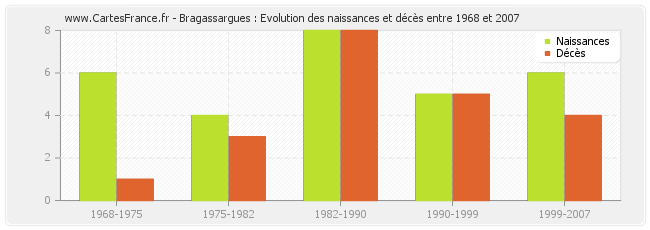 Bragassargues : Evolution des naissances et décès entre 1968 et 2007