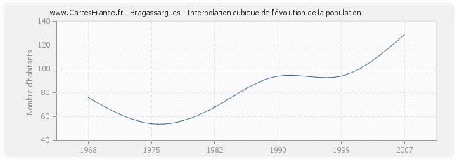 Bragassargues : Interpolation cubique de l'évolution de la population