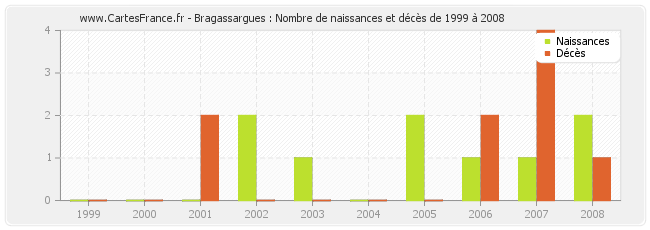 Bragassargues : Nombre de naissances et décès de 1999 à 2008