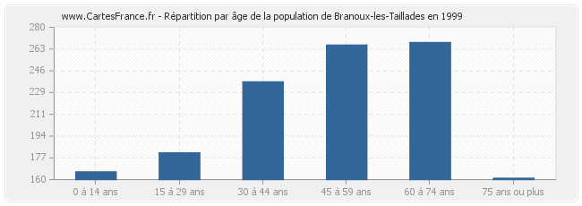 Répartition par âge de la population de Branoux-les-Taillades en 1999