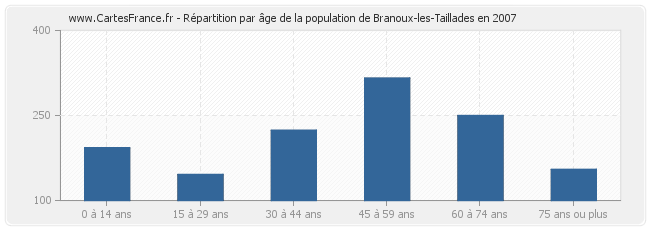Répartition par âge de la population de Branoux-les-Taillades en 2007