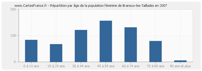 Répartition par âge de la population féminine de Branoux-les-Taillades en 2007