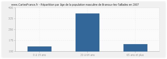 Répartition par âge de la population masculine de Branoux-les-Taillades en 2007