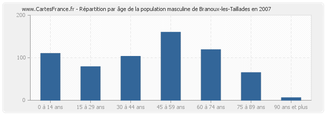 Répartition par âge de la population masculine de Branoux-les-Taillades en 2007