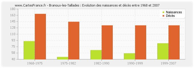 Branoux-les-Taillades : Evolution des naissances et décès entre 1968 et 2007