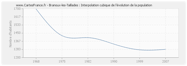 Branoux-les-Taillades : Interpolation cubique de l'évolution de la population