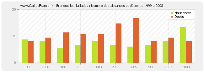 Branoux-les-Taillades : Nombre de naissances et décès de 1999 à 2008