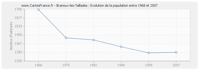 Population Branoux-les-Taillades