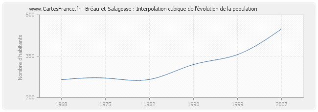 Bréau-et-Salagosse : Interpolation cubique de l'évolution de la population