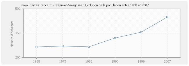 Population Bréau-et-Salagosse