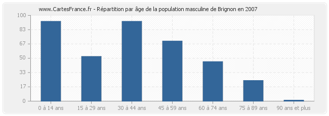 Répartition par âge de la population masculine de Brignon en 2007