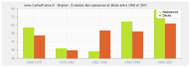 Brignon : Evolution des naissances et décès entre 1968 et 2007