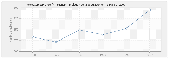 Population Brignon