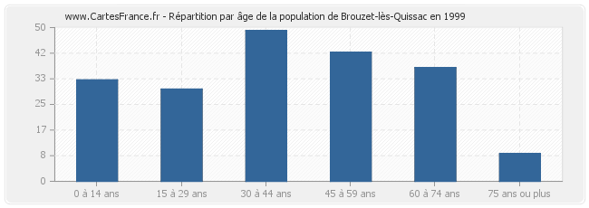 Répartition par âge de la population de Brouzet-lès-Quissac en 1999