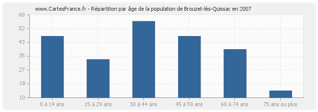 Répartition par âge de la population de Brouzet-lès-Quissac en 2007