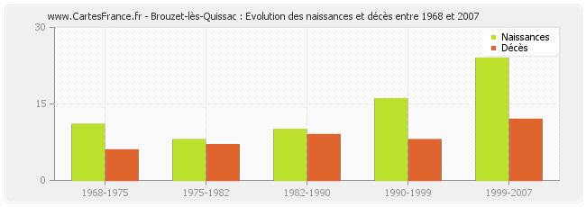 Brouzet-lès-Quissac : Evolution des naissances et décès entre 1968 et 2007