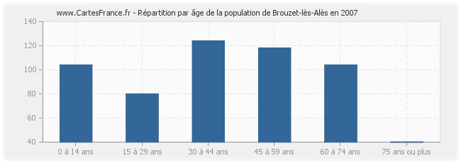 Répartition par âge de la population de Brouzet-lès-Alès en 2007