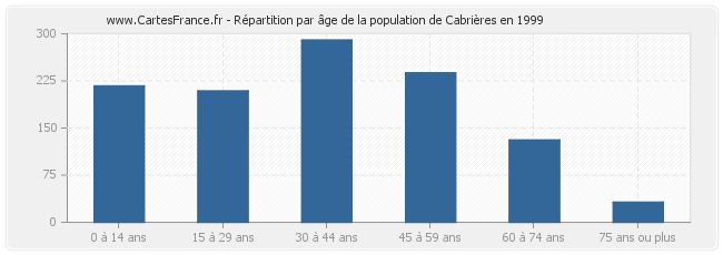 Répartition par âge de la population de Cabrières en 1999