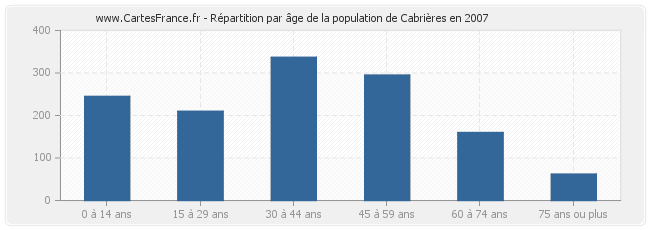 Répartition par âge de la population de Cabrières en 2007