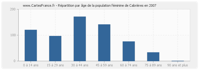 Répartition par âge de la population féminine de Cabrières en 2007
