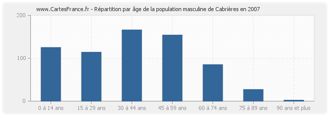 Répartition par âge de la population masculine de Cabrières en 2007