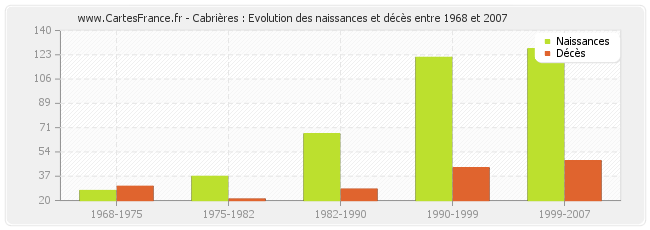 Cabrières : Evolution des naissances et décès entre 1968 et 2007