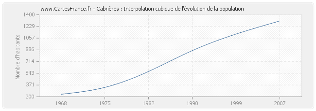 Cabrières : Interpolation cubique de l'évolution de la population
