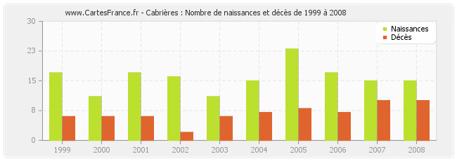 Cabrières : Nombre de naissances et décès de 1999 à 2008
