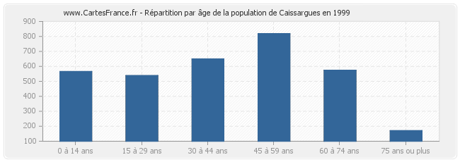 Répartition par âge de la population de Caissargues en 1999