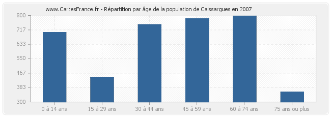 Répartition par âge de la population de Caissargues en 2007