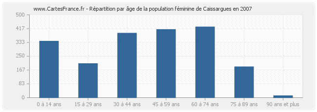 Répartition par âge de la population féminine de Caissargues en 2007